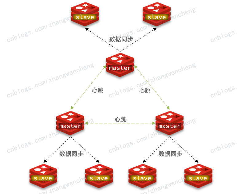 Redis 分片集群