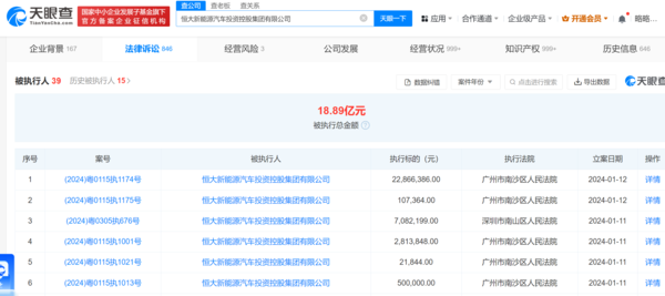 恒大新能源汽车新增6条被执行人信息 合计3339万余元