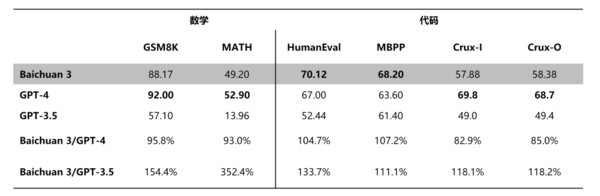 百川智能发布超千亿大模型Baichuan 3 中文评测超越GPT-4