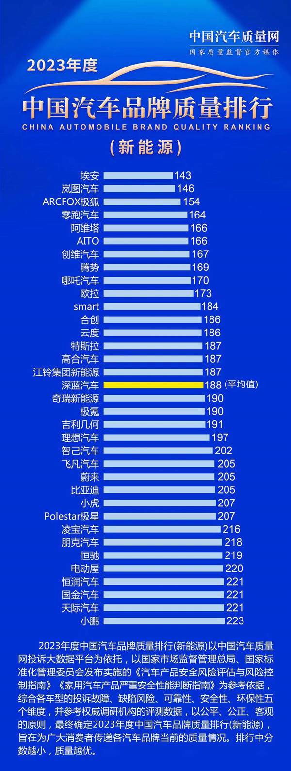 2023中国新能源汽车品牌质量排行榜