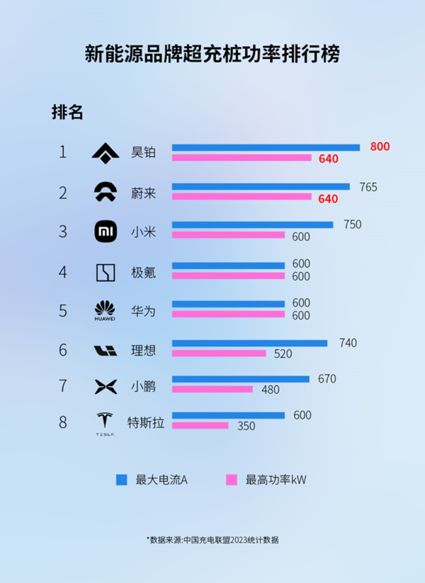 中国车企第一！昊铂直流超充桩数量突破7084根