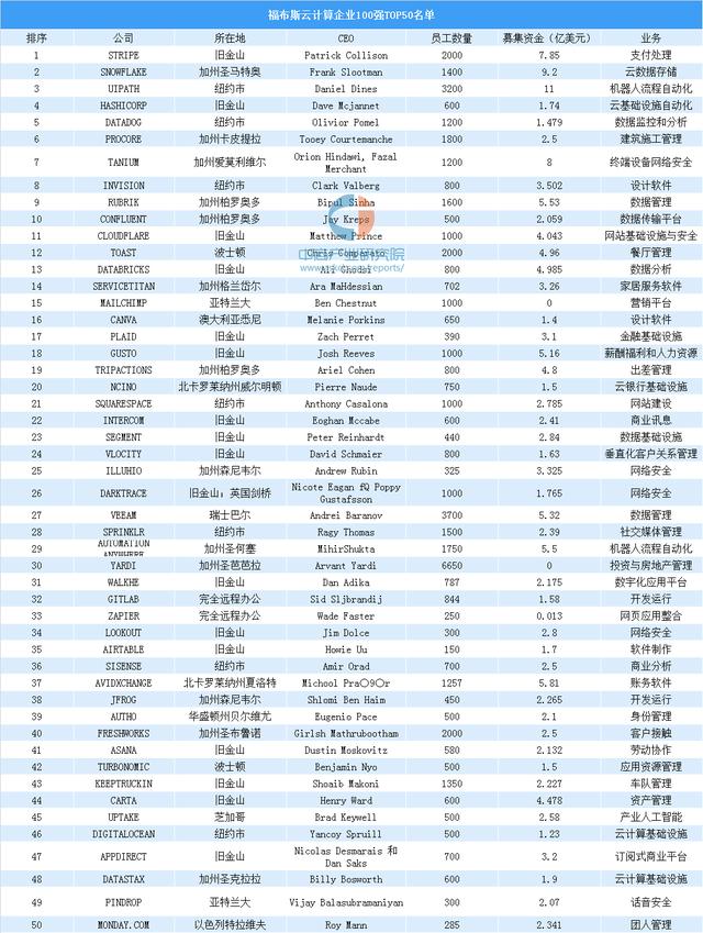 2019年全球云计算企业排行榜TOP50（2019年全球云计算企业排行榜TOP50）