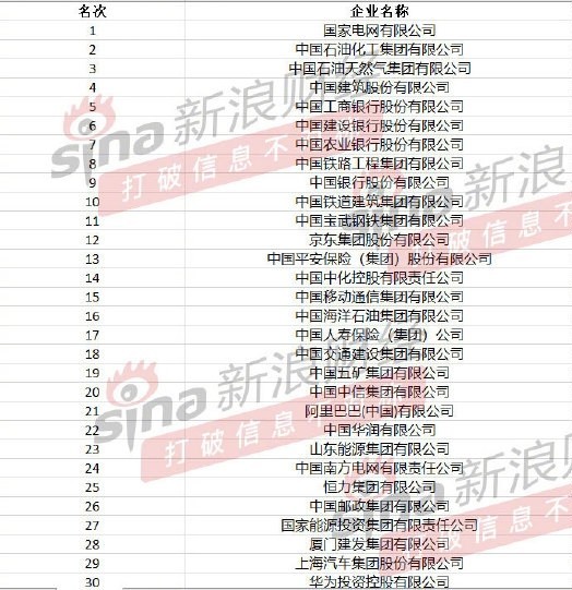 2024中国企业500强出炉！华为上榜 研发投入一骑绝尘