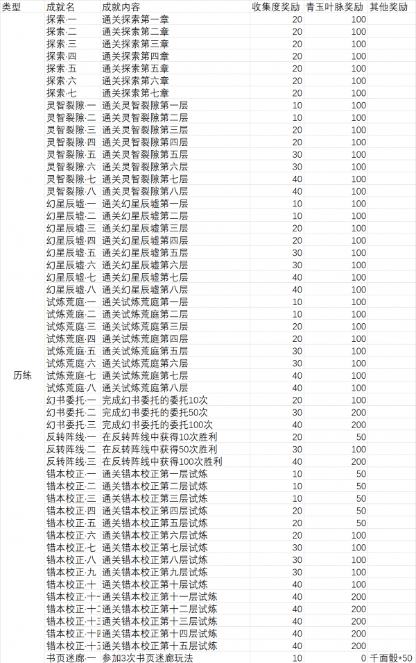 幻书启世录探索怎么刷划算，幻书启世录历练类成就怎么得图2