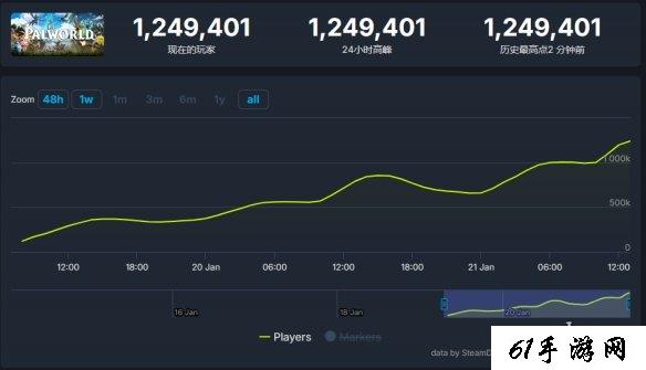 超2077赶dota2不是梦！《幻兽帕鲁》Steam在线124万