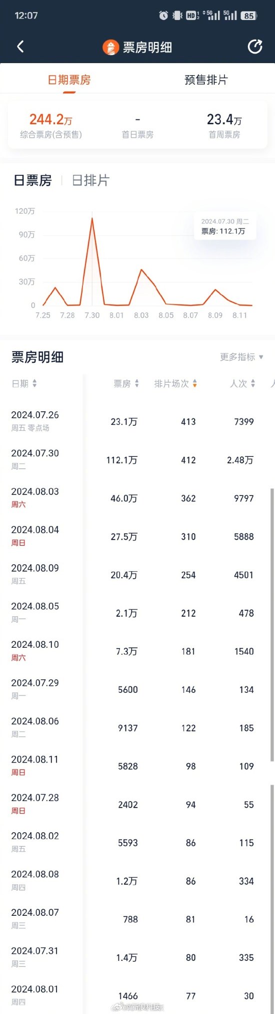 巴黎奥运会直播赛事票房达244.2万 乒乓球包揽前三