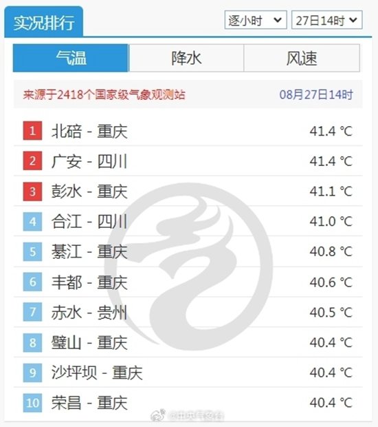 山城变成“火焰山” 重庆地表温度飙升到70℃