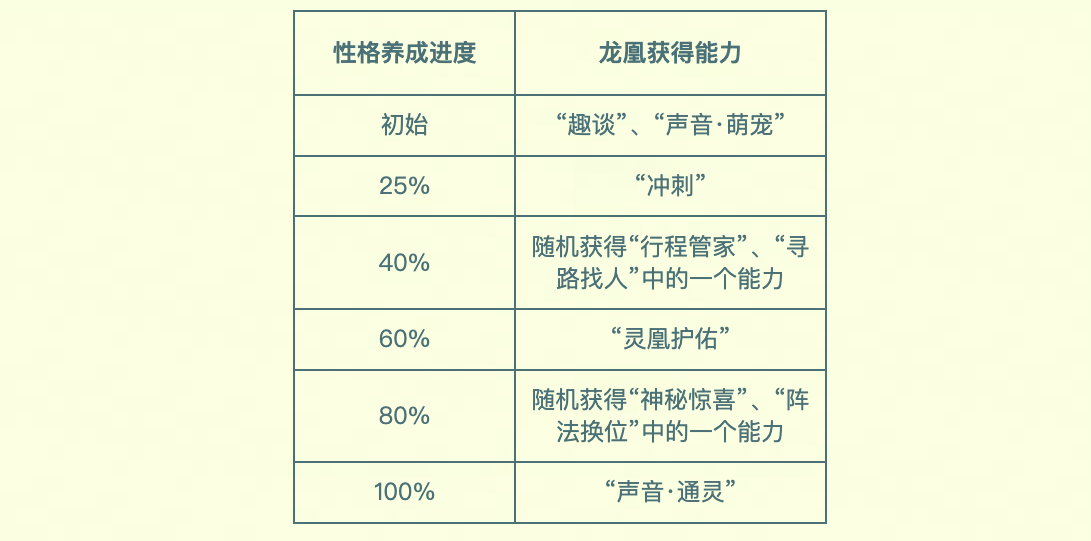 行业首个养成系AI萌宠,就在梦幻西游